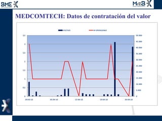 MEDCOMTECH: Datos de contratación del valor 