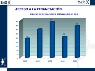 NÚMERO DE OPERACIONES: AMPLIACIONES Y OPS  ACCESO A LA FINANCIACIÓN  