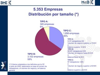 5.353 Empresas  TIPO C: 1.856 empresas 35% TIPO B: 3.152 empresas  59% TIPO A:  345 empresas 6% TIPO A:   9<Nº trabajadores<50  Volumen de negocio superior a 10 M € ó Balance superior 10 M €   TIPO B: 50<Nº trabajadores<250 Volumen de negocio hasta 50 M € ó Balance hasta 43 M €  TIPO C: Nº trabajadores >250 ó Volumen de negocio superior a 50 M € y Balance superior a 43 M € Distribución por tamaño (*) (*) Criterios adaptados a los definidos por la CE  a partir de 2005, elaborados en base al número de  trabajadores, al volumen de negocio y al balance  general.  