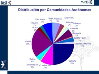 Distribución por Comunidades Autónomas Asturias 2% Cataluña 24% Extremadura 1% Galicia 4% Madrid 23% Cantabria 1% Castilla y León 3% Canarias 6% Baleares 2% Aragón 3% Rioja 1% Navarra 2% País Vasco 7% Andalucía  6% Castilla La Mancha 2% Murcia 2% C. Valenciana 10% 