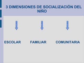 3 DIMENSIONES DE SOCIALIZACIÓN DEL
NIÑO
ESCOLAR FAMILIAR COMUNITARIA
 
