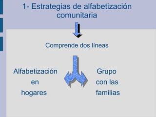 Alfabetización Grupo
en con las
hogares familias
1- Estrategias de alfabetización
comunitaria
Comprende dos líneas
 