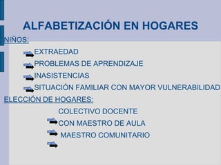 ALFABETIZACIÓN EN HOGARES
NIÑOS:
EXTRAEDAD
PROBLEMAS DE APRENDIZAJE
INASISTENCIAS
SITUACIÓN FAMILIAR CON MAYOR VULNERABILIDAD
ELECCIÓN DE HOGARES:
COLECTIVO DOCENTE
CON MAESTRO DE AULA
MAESTRO COMUNITARIO
 