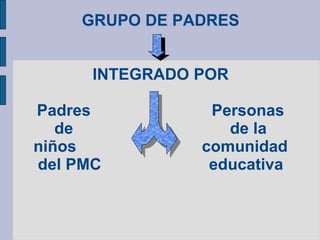 GRUPO DE PADRES
INTEGRADO POR
Padres Personas
de de la
niños comunidad
del PMC educativa
 