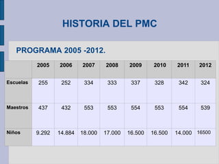 HISTORIA DEL PMC
PROGRAMA 2005 -2012.
2005 2006 2007 2008 2009 2010 2011 2012
Escuelas 255 252 334 333 337 328 342 324
Maestros 437 432 553 553 554 553 554 539
Niños 9.292 14.884 18.000 17.000 16.500 16.500 14.000 16500
 
