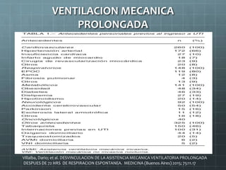 Villalba, Dario; et al. DESVINCULACION DE LA ASISTENCIA MECANICA VENTILATORIA PROLONGADA
DESPUES DE 72 HRS DE RESPIRACION ESPONTANEA. MEDICINA (Buenos Aires) 2015; 75:11.17
VENTILACION MECANICA
PROLONGADA
 