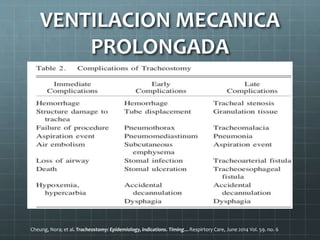 VENTILACION MECANICA
PROLONGADA
Cheung, Nora; et al. Tracheostomy: Epidemiology, indications. Timing…Respirtory Care, June 2014 Vol. 59. no. 6
 