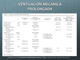 VENTILACION MECANICA
PROLONGADA
Cheung, Nora; et al. Tracheostomy: Epidemiology, indications. Timing…Respirtory Care, June 2014 Vol. 59. no. 6
 