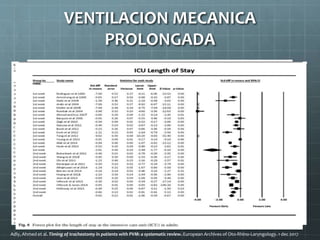VENTILACION MECANICA
PROLONGADA
Adly, Ahmed et al. Timing of trachestomy in patients with PVM: a systematic review. European Archives of Oto-Rhino-Laryngology. 1 dec 2017
 