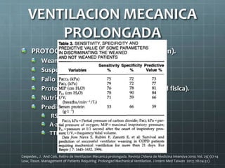 PROTOCOLOS DE EXTUBACION (Progresion).
Weaning induced pulmonary oedema.
Suspension de la sedacion.
Fallo primario 15%.
Protocolos de rehabilitacion. ???? (Actividad fisica).
Nutricion.
Predictores de Retiro Exitoso.
RSBI (Rapid Shallow breathing index) 59%
A-a gradiente (70%)
TTDi- Pdisw/Pdi max (80%)
VENTILACION MECANICA
PROLONGADA
Cespedes , J. And Cols. Retiro de Ventilacion Mecanica prolongada. Revista Chilena de Medicina Intensiva 2010; Vol. 25(1):7-14
Low, Tissot. Management of Patients Requiring Prolonged Mechanical Ventilation. J Intern Med Taiwan 2017; 28:24-32)
 
