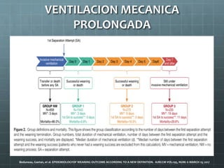 VENTILACION MECANICA
PROLONGADA
Beduneau, Gaetan, et al. EPIDEMIOLOGYOF WEANING OUTCOME ACCORDING TO A NEW DEFINITION. AJRCCM VOL:195, NUM: 6 MARCH 15; 2017
 