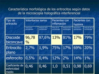 Característica morfológica de los eritrocitos según datos  de la microscopía holográfica interferencial  Tipo de eritrocito Voluntarios sanos Pacientes con inflamación Pacientes con  hypoxia Antes de la ozonoterapia Después de la ozonoterapia Antes de la ozonoterapia Después de la ozonoterapia Antes de la ozonoterapia Después de la ozonoterapia Discoide biconcave 96,78% 97,6% 13% 81% 17% 79% Eritrocito plano 2,7% 1,9% 75% 17% 69% 20% esferocito 0,5% 0,4% 12% 2% 14% 1% Coeficiente de esfericidad medio 0,46 0,46 1,0 0,51 0,98 0,69 