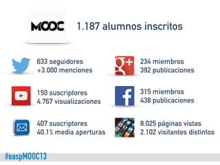 #easpMOOC13 
1.187 alumnos inscritos 
633 seguidores 
+3.000 menciones 
150 suscriptores 
4.767 visualizaciones 
234 miemb...