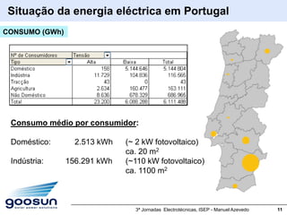 Situação da energia eléctrica em Portugal
CONSUMO (GWh)




 Consumo médio por consumidor:

 Doméstico:       2.513 kWh   (~ 2 kW fotovoltaico)
                              ca. 20 m2
 Indústria:     156.291 kWh   (~110 kW fotovoltaico)
                              ca. 1100 m2



                                3ª Jornadas Electrotécnicas, ISEP - Manuel Azevedo   11
 