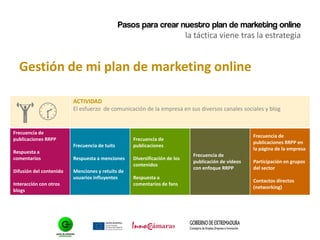Pasos para crear nuestro plan de marketing online
la táctica viene tras la estrategia
Gestión de mi plan de marketing online

ACTIVIDAD
El esfuerzo de comunicación de la empresa en sus diversos canales sociales y blog
Frecuencia de
publicaciones RRPP
Respuesta a
comentarios
Difusión del contenido
Interacción con otros
blogs
Frecuencia de tuits
Respuesta a menciones
Menciones y retuits de
usuarios influyentes
Frecuencia de
publicaciones
Diversificación de los
contenidos
Respuesta a
comentarios de fans
Frecuencia de
publicación de vídeos
con enfoque RRPP
Frecuencia de
publicaciones RRPP en
la página de la empresa
Participación en grupos
del sector
Contactos directos
(networking)
 