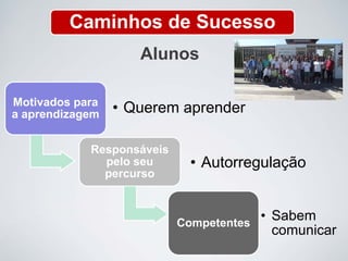 Alunos
Caminhos de Sucesso
Motivados para
a aprendizagem • Querem aprender
Responsáveis
pelo seu
percurso
• Autorregulação
Competentes
• Sabem
comunicar
 