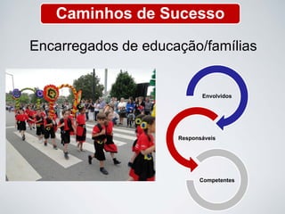 Sucesso
Escolar
Encarregados de educação/famílias
Envolvidos
Responsáveis
Competentes
Caminhos de Sucesso
 