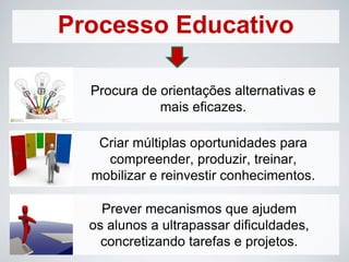 Processo Educativo
Procura de orientações alternativas e
mais eficazes.
Criar múltiplas oportunidades para
compreender, produzir, treinar,
mobilizar e reinvestir conhecimentos.
Prever mecanismos que ajudem
os alunos a ultrapassar dificuldades,
concretizando tarefas e projetos.
 