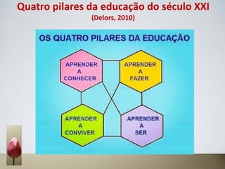 Quatro pilares da educação do século XXI
(Delors, 2010)
 