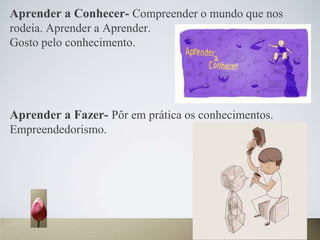 Aprender a Conhecer- Compreender o mundo que nos
rodeia. Aprender a Aprender.
Gosto pelo conhecimento.
Aprender a Fazer- Pôr em prática os conhecimentos.
Empreendedorismo.
 