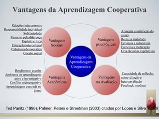 Vantagens da Aprendizagem Cooperativa
Vantagens
psicológicas
Vantagens
Sociais
Vantagens da
Aprendizagem
Cooperativa
Vantagens
na Avaliação
Vantagens
Académicas
Relações interpessoais
Responsabilidade individual
Solidariedade
Respeito pela diferença
Espírito crítico
Educação intercultural
Cidadania democrática
Coesão social
Aumenta a satisfação do
aluno
Reduz a ansiedade
Estimula a autoestima
Fomenta a motivação
Cria elevadas expetativas
Capacidade de reflexão,
autoavaliação e
heteroavaliação
Feedback imediato
Rendimento escolar
Ambiente de aprendizagem
ativo e investigativo
Conflito sóciocognitivo
Aprendizagem centrada no
aluno
Ted Panitz (1996), Palmer, Peters e Streetman (2003) citados por Lopes e Silva (2009)
 
