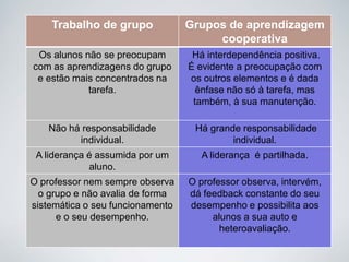 Trabalho de grupo Grupos de aprendizagem
cooperativa
Os alunos não se preocupam
com as aprendizagens do grupo
e estão mais concentrados na
tarefa.
Há interdependência positiva.
É evidente a preocupação com
os outros elementos e é dada
ênfase não só à tarefa, mas
também, à sua manutenção.
Não há responsabilidade
individual.
Há grande responsabilidade
individual.
A liderança é assumida por um
aluno.
A liderança é partilhada.
O professor nem sempre observa
o grupo e não avalia de forma
sistemática o seu funcionamento
e o seu desempenho.
O professor observa, intervém,
dá feedback constante do seu
desempenho e possibilita aos
alunos a sua auto e
heteroavaliação.
 