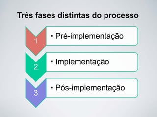 Três fases distintas do processo
1
• Pré-implementação
2
• Implementação
3
• Pós-implementação
 