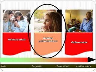 AdultosasintomáticosAdolescentesEnfermedadAdultosasintomáticosEnfermedadInicio                                           Progresión                         Enfermedad            Invalidez muerte