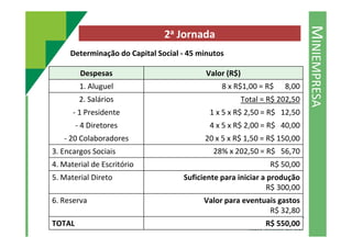 MINIEMPRESA
2a Jornada
Determinação do Capital Social - 45 minutos
Despesas Valor (R$)
1. Aluguel 8 x R$1,00 = R$ 8,00
2. Salários Total = R$ 202,50
- 1 Presidente 1 x 5 x R$ 2,50 = R$ 12,50
- 4 Diretores 4 x 5 x R$ 2,00 = R$ 40,00- 4 Diretores 4 x 5 x R$ 2,00 = R$ 40,00
- 20 Colaboradores 20 x 5 x R$ 1,50 = R$ 150,00
3. Encargos Sociais 28% x 202,50 = R$ 56,70
4. Material de Escritório R$ 50,00
5. Material Direto Suficiente para iniciar a produção
R$ 300,00
6. Reserva Valor para eventuais gastos
R$ 32,80
TOTAL R$ 550,00
 