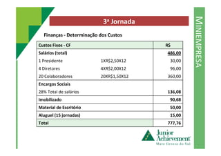 MINIEMPRESA
3a Jornada
Finanças - Determinação dos Custos
Custos Fixos - CF R$
Salários (total) 486,00
1 Presidente 1XR$2,50X12 30,00
4 Diretores 4XR$2,00X12 96,00
20 Colaboradores 20XR$1,50X12 360,0020 Colaboradores 20XR$1,50X12 360,00
Encargos Sociais
28% Total de salários 136,08
Imobilizado 90,68
Material de Escritório 50,00
Aluguel (15 jornadas) 15,00
Total 777,76
 