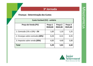 MINIEMPRESA
3a Jornada
Finanças - Determinação dos Custos
Custo Variável (CV) - unitário
Preço de Venda (PV) Preço 1
R$20,00
Preço 2
R$22,00
Preço 3
R$25,00
1. Comissão (1% a 10%) - 5% 1,00 1,10 1,25
2. Encargos sobre comissão (28%) 0,28 0,31 0,35
3. Impostos sobre venda (20%) 4,00 4,40 5,00
Total 5,28 5,81 6,60
 