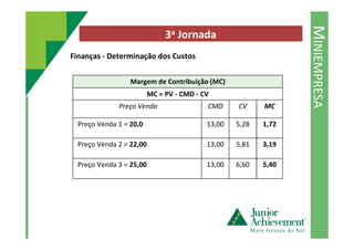 MINIEMPRESA
3a Jornada
Finanças - Determinação dos Custos
Margem de Contribuição (MC)
MC = PV - CMD - CV
Preço Venda CMD CV MC
Preço Venda 1 = 20,0 13,00 5,28 1,72Preço Venda 1 = 20,0 13,00 5,28 1,72
Preço Venda 2 = 22,00 13,00 5,81 3,19
Preço Venda 3 = 25,00 13,00 6,60 5,40
 