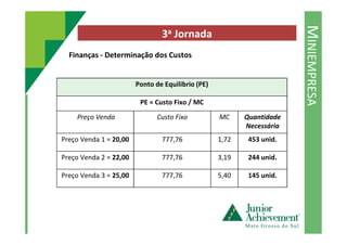 MINIEMPRESA
3a Jornada
Finanças - Determinação dos Custos
Ponto de Equilíbrio (PE)
PE = Custo Fixo / MC
Preço Venda Custo Fixo MC Quantidade
NecessáriaNecessária
Preço Venda 1 = 20,00 777,76 1,72 453 unid.
Preço Venda 2 = 22,00 777,76 3,19 244 unid.
Preço Venda 3 = 25,00 777,76 5,40 145 unid.
 