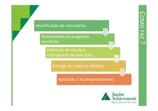 COMOFAZ?
Identificação de voluntários
Treinamento no programa
escolhido
Definição de escola e
cronograma de aplicaçãocronograma de aplicação
Entrega do material didático
Aplicação / Acompanhamento
 