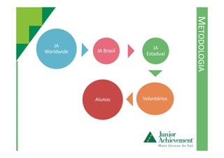METODOLOGIA
JA
Worldwide JA Brasil
JA
Estadual
VoluntáriosAlunos
 
