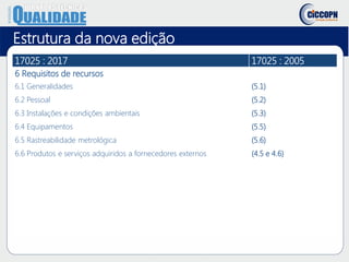Estrutura da nova edição
17025 : 2017 17025 : 2005
6 Requisitos de recursos
6.1 Generalidades (5.1)
6.2 Pessoal (5.2)
6.3 Instalações e condições ambientais (5.3)
6.4 Equipamentos (5.5)
6.5 Rastreabilidade metrológica (5.6)
6.6 Produtos e serviços adquiridos a fornecedores externos (4.5 e 4.6)
 