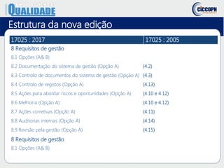 Estrutura da nova edição
17025 : 2017 17025 : 2005
8 Requisitos de gestão
8.1 Opções (A& B)
8.2 Documentação do sistema de gestão (Opção A) (4.2)
8.3 Controlo de documentos do sistema de gestão (Opção A) (4.3)
8.4 Controlo de registos (Opção A) (4.13)
8.5 Ações para abordar riscos e oportunidades (Opção A) (4.10 e 4.12)
8.6 Melhoria (Opção A) (4.10 e 4.12)
8.7 Ações corretivas (Opção A) (4.11)
8.8 Auditorias internas (Opção A) (4.14)
8.9 Revisão pela gestão (Opção A) (4.15)
8 Requisitos de gestão
8.1 Opções (A& B)
 