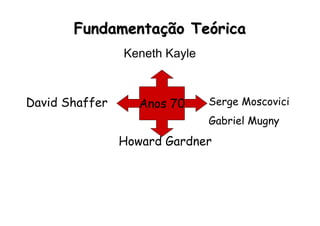 FundamentaFundamentaçção Teão Teóóricarica
Keneth Kayle
Anos 70 Serge Moscovici
Gabriel Mugny
David Shaffer
Howard Gardner
 