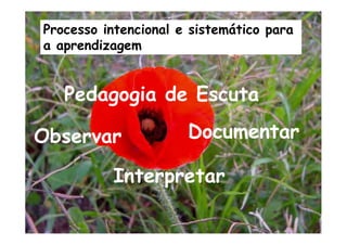 Observar
Pedagogia de Escuta
Documentar
Processo intencional e sistemático para
a aprendizagem
Interpretar
 