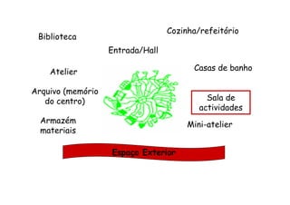 Entrada/Hall
Sala de
actividades
Mini-atelier
Biblioteca
Cozinha/refeitório
Casas de banho
Arquivo (memório
do centro)
Atelier
Armazém
materiais
Espaço Exterior
 