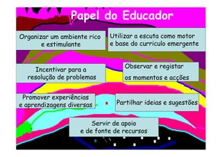 Utilizar a escuta como motor
e base do curriculo emergente
Servir de apoio
e de fonte de recursos
Observar e registar
os momentos e acções
Organizar um ambiente rico
e estimulante
Incentivar para a
resolução de problemas
Partilhar ideias e sugestões
Promover experiências
e aprendizagens diversas
Papel do Educador
 