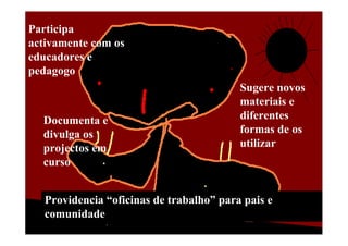 Documenta e
divulga os
projectos em
curso
Sugere novos
materiais e
diferentes
formas de os
utilizar
Participa
activamente com os
educadores e
pedagogo
Providencia “oficinas de trabalho” para pais e
comunidade
 