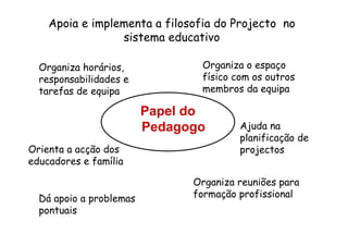 Apoia e implementa a filosofia do Projecto no
sistema educativo
Papel do
Pedagogo
Organiza horários,
responsabilidades e
tarefas de equipa
Orienta a acção dos
educadores e família
Dá apoio a problemas
pontuais
Organiza o espaço
físico com os outros
membros da equipa
Ajuda na
planificação de
projectos
Organiza reuniões para
formação profissional
 