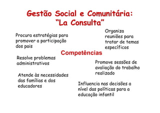 Gestão Social e ComunitGestão Social e Comunitáária:ria:
““La ConsultaLa Consulta””
Resolve problemas
administrativos
Atende às necessidades
das famílias e dos
educadores
Influencia nas decisões a
nível das políticas para a
educação infantil
Procura estratégias para
promover a participação
dos pais
Organiza
reuniões para
tratar de temas
específicos
Promove sessões de
avaliação do trabalho
realizado
Competências
 