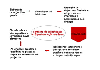 Elaboração
de objectivos
gerais
Formulação de
Hipóteses
Definição de
objectivos flexiveis e
adaptados aos
interesses e
necessidades das
crianças
Contexto de Investigação
e Experimentação em Grupo PROJECTOS
Os educadores
dão sugestões e
introduzem novos
elementos
As crianças decidem e
escolhem os passos a
seguir no desenrolar dos
projectos
Educadores, atelierista e
pedagogista antecipam
possíveis caminhos que as
crianças poderão seguir
 