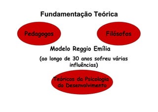 FundamentaFundamentaçção Teão Teóóricarica
Filósofos
Teóricos da Psicologia
do Desenvolvimento
Pedagogos
Modelo Reggio Emília
(ao longo de 30 anos sofreu várias
influências)
 