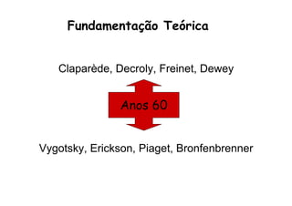 Claparède, Decroly, Freinet, Dewey
Vygotsky, Erickson, Piaget, Bronfenbrenner
Anos 60
Fundamentação Teórica
 