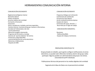 HERRAMIENTAS COMUNICACIÓN INTERNA

COMUNICACIÓN DESCENDENTE                                                          COMUNICACIÓN ASCENDENTE

Reglamento de Régimen Interior                                                    Programas-Diálogo con la Dirección
Normativa laboral                                                                 Cuestionarios de satisfacción
Política retributiva                                                              Encuesta de clima laboral
Servicios médicos de la entidad                                                   Acción sindical/Comité de empresa
Formación y Promoción                                                             Equipos de mejora
Vacaciones                                                                        Entrevistas (de queja, dimisión…)
Varios: excedencias, traslados, permisos especiales…                              Recorridos por el lugar de trabajo
 Eventos internos: reuniones de grupo, masivas o informativas;
Jornadas de Profesionales o de ciclo                                              COMUNICACIÓN HORIZONTAL:
  Correo electrónico
 Manual de acogida o bienvenida                                                   Reuniones
 Programas de formación y reciclaje                                               Teléfono/fax/MAIL
 Sesiones de “puertas abiertas” de Centros                                        Equipos de trabajo y Comisiones
 Prevención y Seguridad (PRL)
 Lista de distribución de correo electrónico
 Memorias y Publicaciones
 Paquetes de SMS


                                                                                PROPUESTAS ESPECÍFICAS TIC

                                                       Grupo privado en LinkedIn, que la gente configure notificaciones al correo
                                                       electrónico, se pueden abrir diferentes temáticas dentro del grupo, todos
                                                        participan. Algunos pueden ser administradores del grupo o los temas.
                                                                            (necesidad de perfil individual)

                                                        Publicaciones técnicas del personal en los medios digitales de la entidad

                                                                 Segmento de la Base de Datos con el personal de la entidad.
 