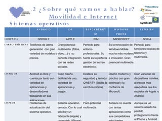 3 .2 ¿ S o b re qu é v a m o s a h a b la r?
                              Mo v ilida d e In te rn e t
     S is te m a s o pe ra tiv o s
                               A N DR O ID                  iO S           B L AC K B E RRY       WIN DO WS               S Y MB IA N
                                                                                  OS                P HO N E
C O MP A Ñ IA                   GOOGLE                   APPLE                   RIM             MICROSOFT                   NOKIA
C A R A C T E R ÍS T IC A S Teléfonos de última   Gran potencial         Perfecto para   Es la renovación de Perfecto para
                        generación con gran multimedia (fotos, entorno                   Windows Mobile      funciones básicas de
                        variedad de modelos y vídeo…) y su         profesionales. Su     mucho más modernotelefonía y
                        precios.              perfecta integración fuerte es la perfecta e innovador. Gran multimedia.
                                                  con las redes          gestión del correo   potencial multimedia.
                                                  sociales.              electrónico.

L O ME J O R            Android es libre y        Buen diseño,           Destaca su           Diseño moderno y        Gran variedad de
                        cuenta por tanto con      facilidad de uso,      seguridad y teclado práctico con gran        dispositivos móviles,
                        variedad de               variedad de            QWERTY (facilita la potencial y la           a precios más
                        aplicaciones y            aplicaciones y         escritura rápida)    confianza de            asequibles que los
                        desarrolladores           juegos.                                     Microsoft.              modelos de Apple o
                        trabajando en sus                                                                             Android.
                        aplicaciones.
L O P E OR              Problemas de              Sistema operativo      Poco potencial       Todavía no cuenta       Aunque es un
                        actualización del         cerrado. Con lo cual multimedia.            con tantas              sistema abierto ha
                        sistema operativo.        sólo hay un                                 aplicaciones como       perdido
                                                  fabricante (Apple) y                        sus competidores        protagonismo frente
                                                                                                                      a iPhone y Android
 