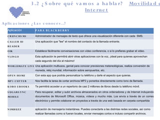 3 .2 ¿ S o b re qu é v a m o s a h a b la r?                                       Mo v ilida d e
                                                In t e rn e t

A plic a c io n e s ¿ L a s c o n o c e s ..?
    Aplicación            P ARA B L AC K B E RRY
    C R U N C HS MS       Administrador de mensajes de texto que ofrece una visualización diferente con cada SMS.

    C A L L E R ID        Una aplicación que "lee" el nombre del contacto de la llamada entrante.
    R E A DE R
    O IK                  Establece fácilmente conversaciones con video conferencia, o si lo prefieres grabar el video.

    V L IN G O            Esta aplicación te permitirá abrir otras aplicaciones con la voz, ¡ideal para quienes aprovechan
                          cada segundo del día al máximo!
    WO R L DMA T E L IV E Una aplicación multiusos, genial para conocer previsiones metereológicas, realiza conversión de
                          moneda, reloj mundial, información sobre aeropuertos, etc.
    O P E N HO ME         Con esta app que podrás personalizar tu teléfono y darle el aspecto que quieras.

    MP 3 C U T T E R      Nos facilita la tarea de cortar archivos MP3 y ponerlos directamente como tono de llamada.

    K OB O E B OOK S      Te permitirá acceder a un repertorio de casi 2 millones de libros desde tu teléfono móvil.

    S UG ARS Y N C        Para recuperar, editar y subir archivos almacenados en otros ordenadores y de Internet incluyendo
    MO B IL E             documentos de Microsoft Office, música, vídeos y mucho más. Los envía a través de un correo
                          electrónico y permite colaborar en proyectos a través de una web basada en carpeta compartida


    N IMB U Z Z           aplicación de mensajería instantánea. Puedes conectarte a las distintas redes sociales, así como
                          realizar llamadas como si fueran locales, enviar mensajes cortos e incluso compartir archivos.
 